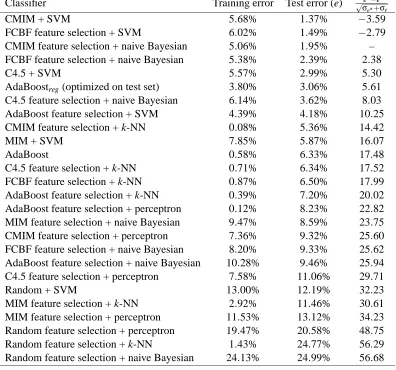 Table 2: Error rates with 50 features on the face vs. background data set whose training labels havebeen ﬂipped with probability 5%