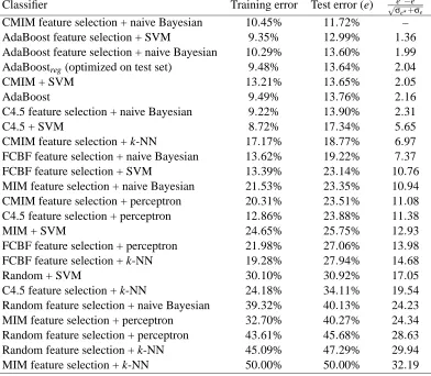 Table 3: Error rates with 10 features on the Thrombin dataset. The right column shows the differ-ence between the test error rate e⋆ of the CMIM + naive Bayesian method and the test errorrate e in the given row, divided by the standard deviation of that difference.