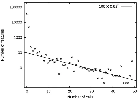 Figure 6: Those curves show the proportion of calls to cond mut inf actually done in the fast ver-sion compared to the standard version for each iteration