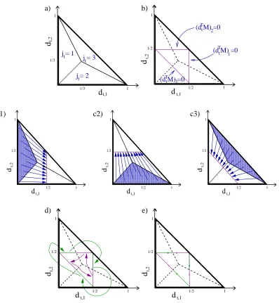 Figure 3: (a) Regions of dt-space where classiﬁers jt = 1,2,3 will respectively be selected for Step1 of the iterated map of Figure 2