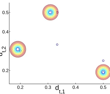 Figure 4: 50 iterations of AdaBoost showing convergence of dt’s to a cycle. Small rings indicateearlier iterations of AdaBoost, while larger rings indicate later iterations