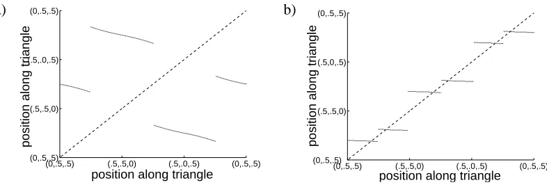 Figure 5: (a) The iterated map on the unfolded triangle. Both axes give coordinates on the edges ofthe inner triangle in Figure 3(b)