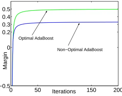 Figure 8: AdaBoost in the optimal case (higher curve) and in the non-optimal case (lower curve).Optimal AdaBoost converges to a margin of 1/2 via convergence to a 4-cycle, and non-optimal AdaBoost converges to a margin of 1/3 via convergence to a 3-cycle