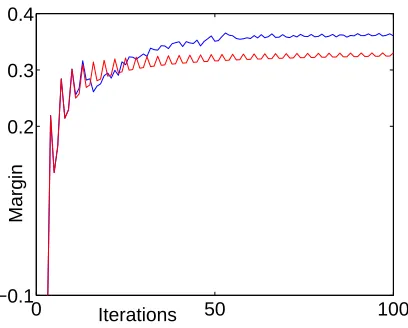 Figure 10: AdaBoost (lower curve) and Approximate Coordinate Ascent Boosting (higher curve),using the 8 × 8 matrix M given in Section 9 and initial condition λ = 0