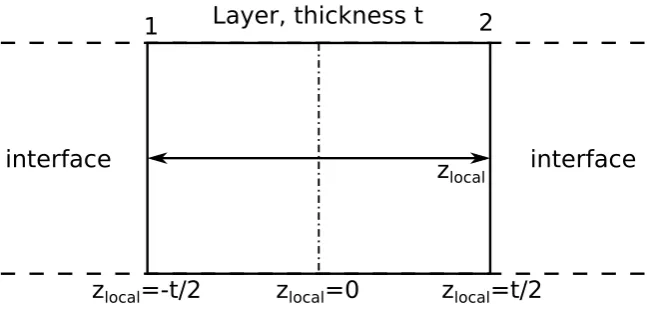 Figure 3.1: Deﬁnition of a local coordinate system for a layer.
