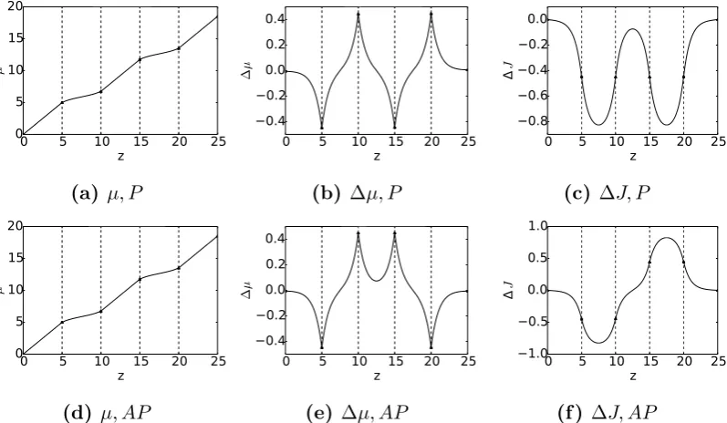 Figure 4.3: Solver results for the P and AP spin valve geometries to showthe eﬀect of GMR