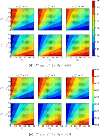 Figure 4.7: Step sizes in and average interface values of µ, ∆µ and J+, J−plotted vs. RA, RB and t2/l(2)sffor β 2 ∈ (−0.9, 0.9) for the VFIM