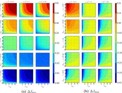 Figure 4.9: Step sizes in and average interface values of ∆andJ plotted vs. γ, r, δ t2/l(2)sffor β 2 = 0.9 for the BPIM