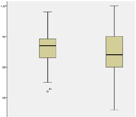 Figure 1: Performance assessments by team (left side) and  individual (right side) 