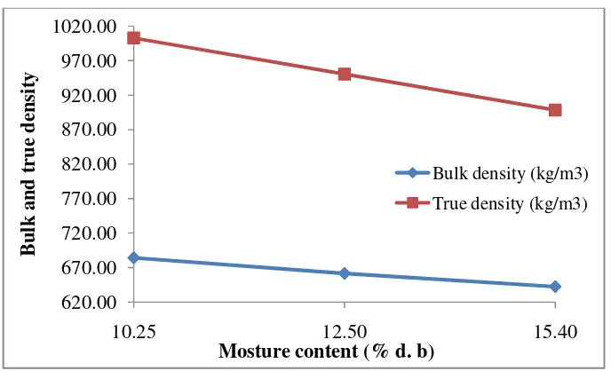 Figure 3.  Effect of moisture content on porosity and angle of repose of custard apple seed 