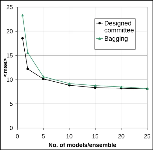 Figure 6: Std. Dev.(⟨ mse⟩ ) for “Friedman no. 1 (40 pts)”