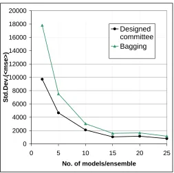 Figure 14: Std. Dev.(⟨ mse⟩ ) for “Friedman no. 2 (70 pts)”