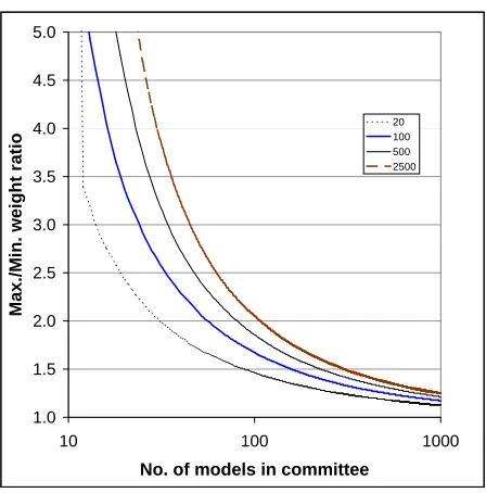 Figure 2: ⟨ B⟩ vs. number of models in the committee, for committees based on data sets of 20(lowest curve, dotted, black), 100 (second lowest, thick, blue), 500 (thin, solid black) and2500 (uppermost, thick, dashed, brown) data points, respectively