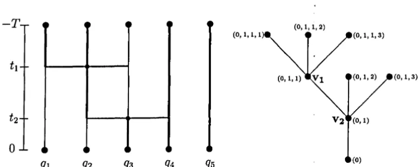 Figure 2.5: Specific gum configuration and its labelled tree 