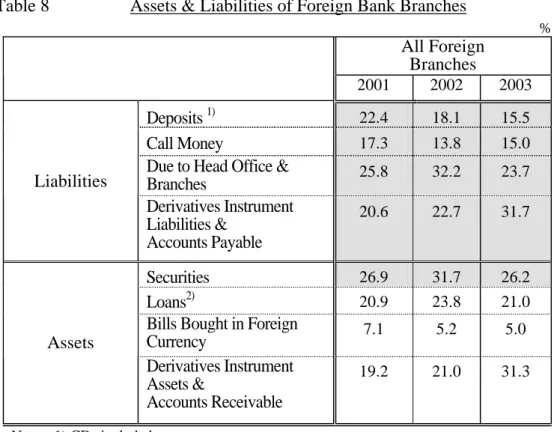 Table 8                  Assets &amp; Liabilities of Foreign Bank Branches    %  All Foreign  Branches  2001 2002 2003  Deposits  1) 22.4  18.1  15.5  Call Money    17.3  13.8  15.0 