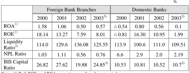 Table 9             Major Indicators of Bank Performance 