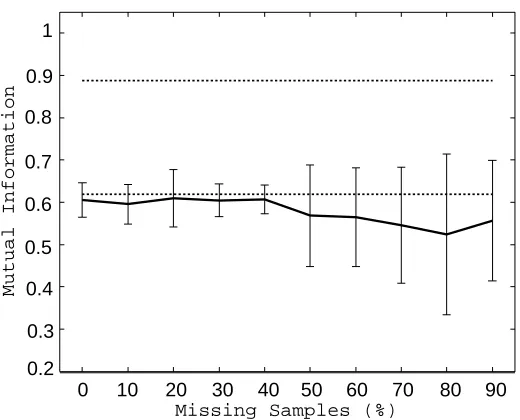 Figure 3: Clustering performance of the completed matrix. The solid curve shows the averaged mutualinformation score of the completed matrix, and the error bar describes the standard deviation.The upper and lower ﬂat lines show the mutual information scores of the complete gyrB and 16Skernel matrices, respectively.