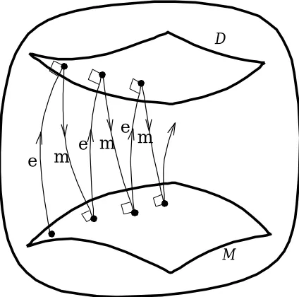 Figure 1: Information geometric picture of the em algorithm. The data manifold D corresponds to the setof all completed matrices, whereas the model manifold M corresponds to the set of all spectralvariants of an auxiliary matrix