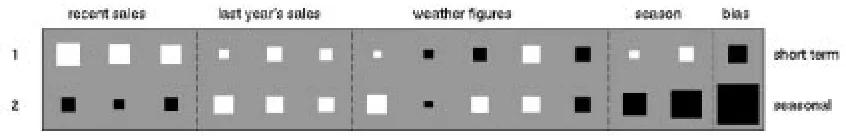 Figure 6: The maximum likelihood values for the hidden-to-output weights (left panel), and their MAP values(right panels)