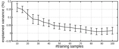 Figure 8: Difference in explained variance between the task gating and clustering approach: the less trainingsamples, the better the gating method.