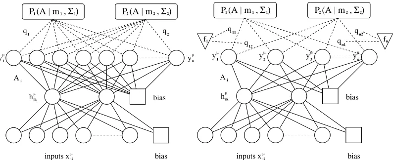 Figure 2: The task clustering (left) and task gating model (right). In task clustering the task-dependentweights Ai are supposed to be drawn from a weighted sum of Gaussians, where the weights qαare equal for all tasks