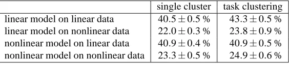 Table 1: Explained variance for each of the combinations of model and database.