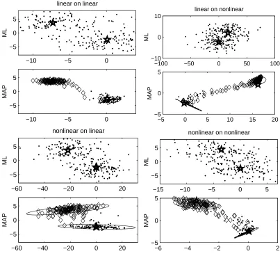 Figure 3: Maximum likelihood (upper panels, marked ML) and maximum a posteriori (lower panels, markedMAP) values for the model parameters Ai in the artiﬁcial data paradigm