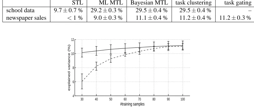 Table 2: Explained variance for the school data and the newspaper data. The evaluated methods are sin-gle task learning (STL), maximum likelihood multitask learning (ML MTL), Bayesian multitasklearning, task clustering with two clusters and task gating with two clusters.