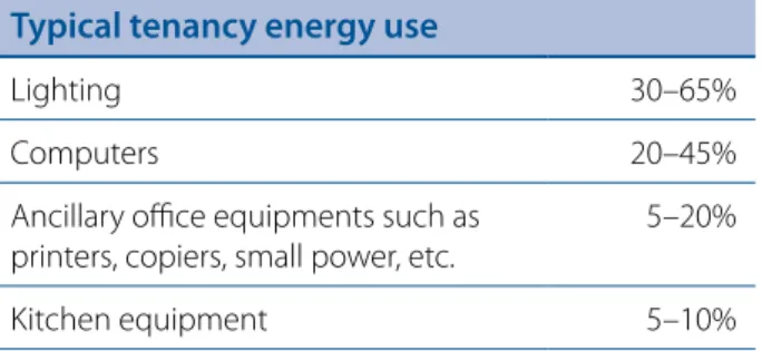 Table 1: Tenancy energy use in an office building Typical tenancy energy use