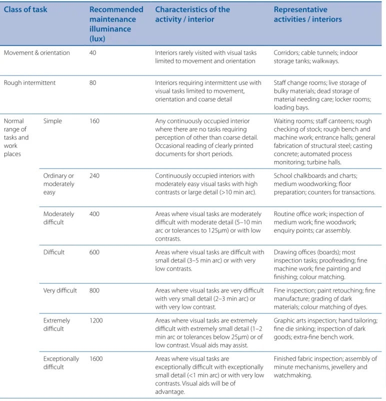 Table 2: Recommended maintenance illuminances for various types of tasks, activities or interiors Class of task Recommended 