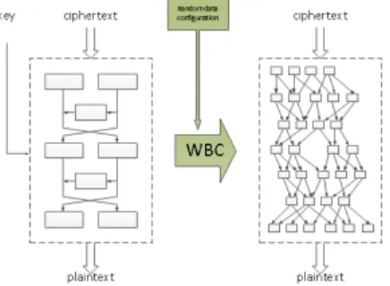 Figure 2.2: An overview of white-box cryptography