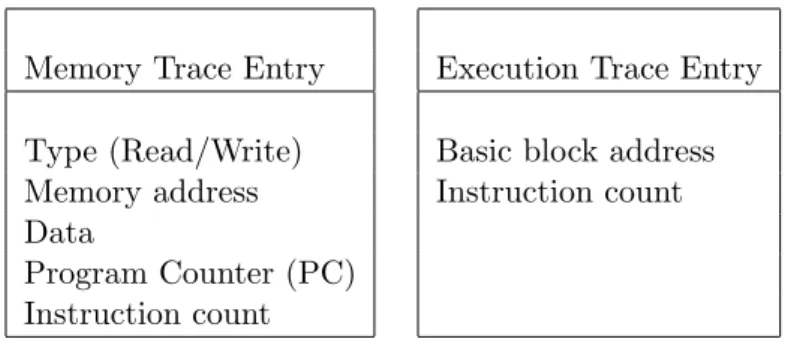 Table 3.1: Description of the data recorded for each entry of the memory and execution traces.