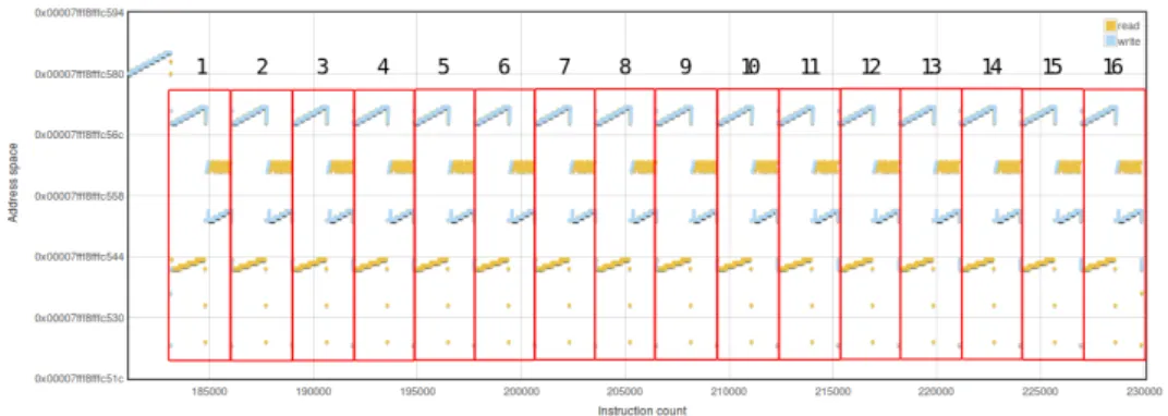 Figure 3.1: Memory reads and writes on the stack during a DES encryption. The 16 repeated patterns that represent the encryption rounds are highlighted.