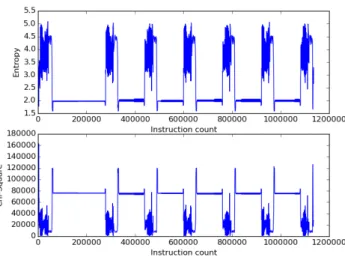 Figure 3.4: Data-flow entropy and randomness of the memory trace of a crackme from Nuit du Hack Quals CTF 2015