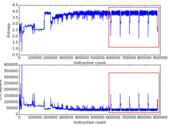 Figure 3.5: Data-flow entropy and randomness of memory accesses during an execution of the K-Means++ algorithm