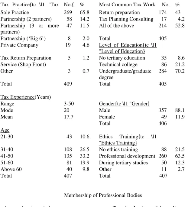 Table 1: Tax Agent Characteristics 