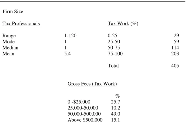 Table 1 (Cont’d): Tax Agent Characteristics 