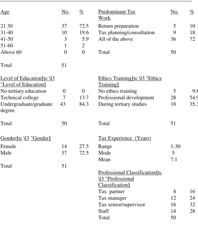 Table 2: Big 5 Tax Practitioner Characteristics 