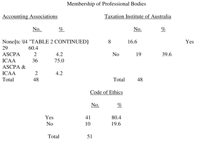 Table 2 (Cont’d): Big 5 Tax Practitioner Characteristics  ______________________________________________________________ 