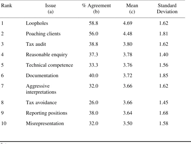 Table 6: Ethical Issues in Tax Practice (Big 5)  _______________________________________________________________________  Frequency Rankings  Rank  Issue  (a)  % Agreement  (b)  Mean (c)  Standard  Deviation  1  Loopholes  58.8  4.69  1.62  2  Poaching cli