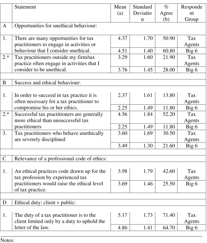 Table 7: Ethical Statements     Statement  Mean  (a)  Standard Deviatio n  Agree % (b)  RespondeGroup nt  A  Opportunities for unethical behaviour: 