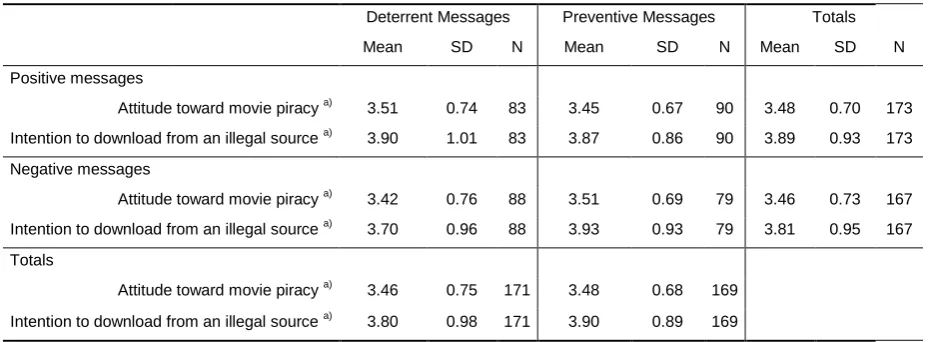 Tabel 4 Descriptive statistics of the consumer responses per manipulation 