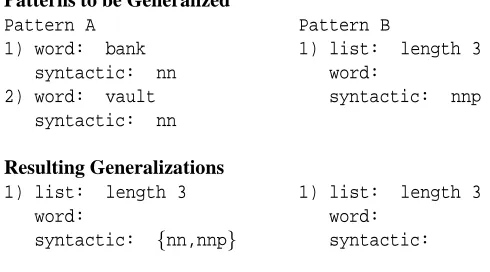 Figure 10: Generalization of two pattern items matched with one pattern element from the otherpattern