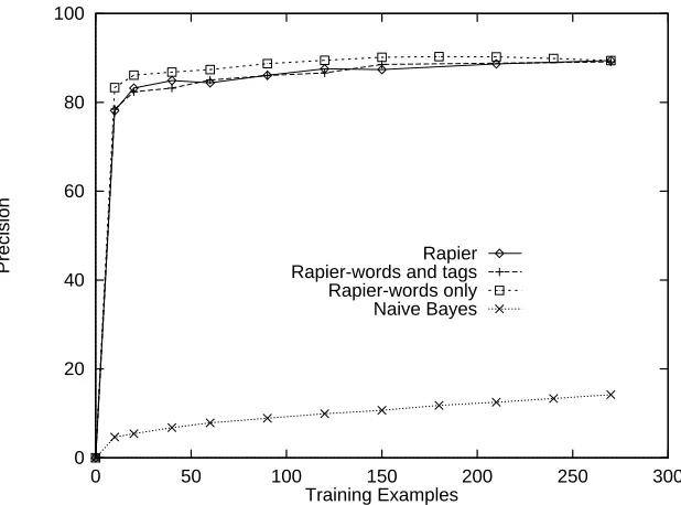 Figure 12: Precision on job postings