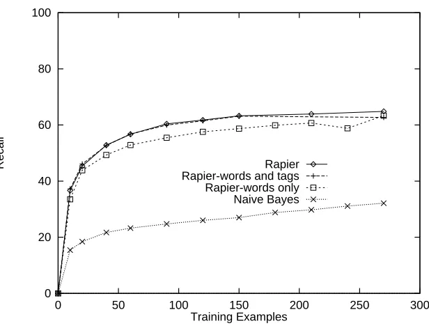 Figure 13: Recall on job postings