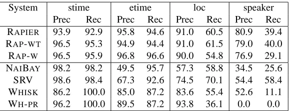 Table 1: Results for seminar announcements task