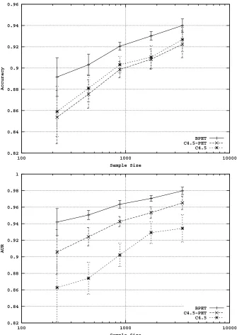 Figure 3: Accuracy and AUR learning curves for the Spam data set, illustrating the performance ofvariants of probability estimation trees.