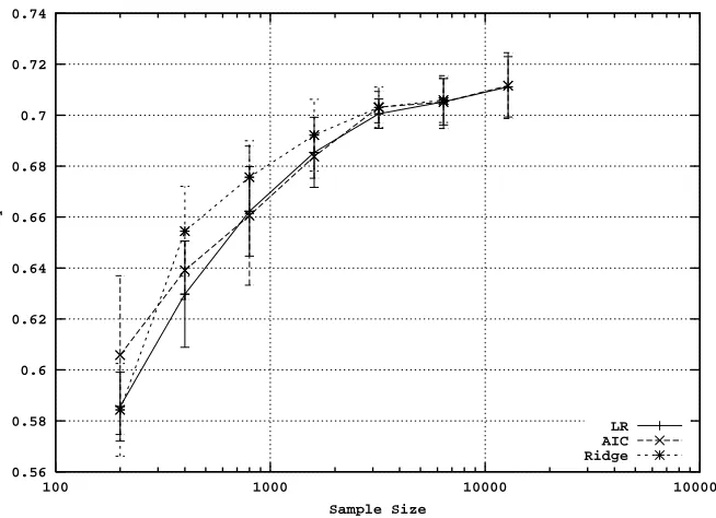 Figure 5: Accuracy learning curves of logistic regression variants for the Internet shopping data set,illustrating a situation where ridge logistic regression is effective for small sample sizes.