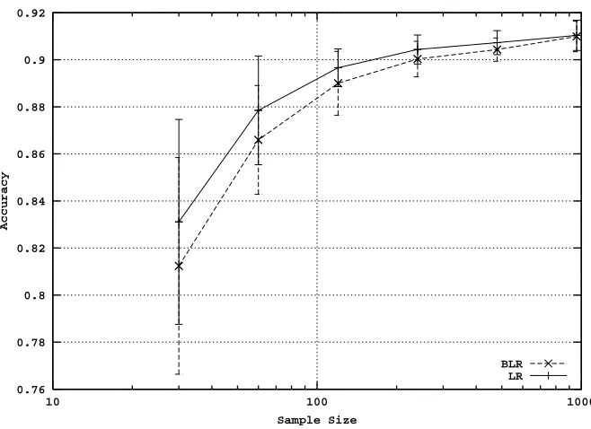 Figure 6: Accuracy learning curves for the Californian housing data set, illustrating the negativeimpact of bagging on logistic regression performance.