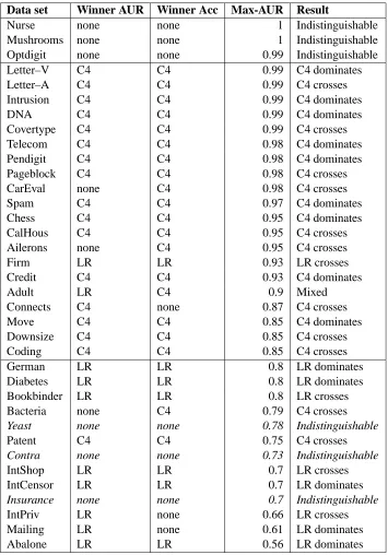 Table 3: Results of learning curve analyses.